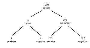 Bayes tree diagram for cancer screening