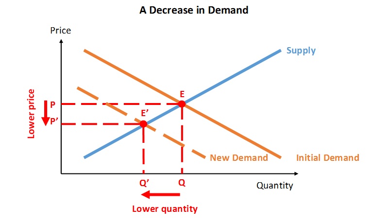 Product demand. Supply and demand. Demand Supply Price. Demand and Supply curve. Supply and demand graph.