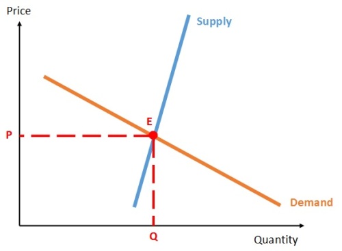 A supply and demand diagram of the housing market