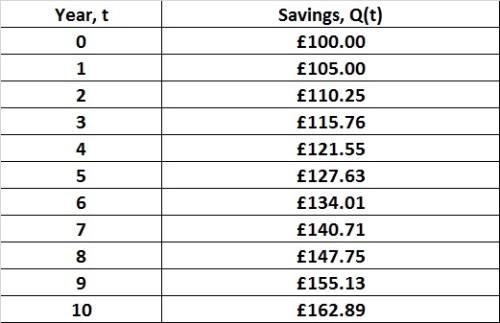 A table showing how a £100 deposit grows by 5% a year