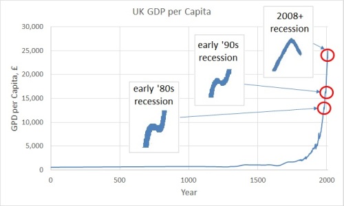 UK GDP per Capita with Recessions